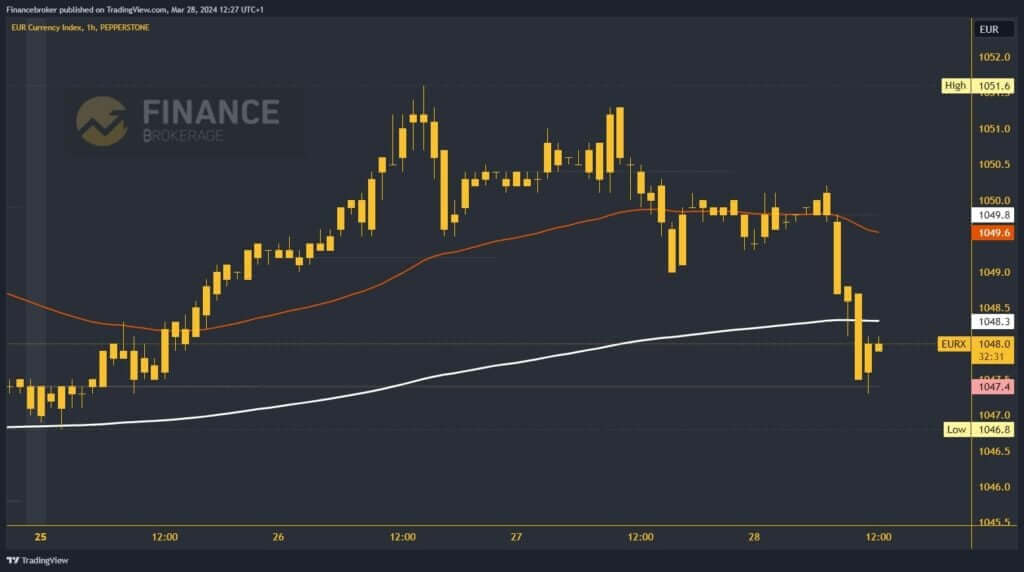 Euro index chart analysis