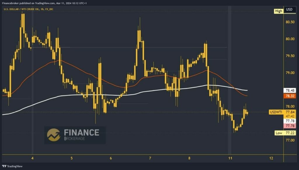 Oil Chart Analysis