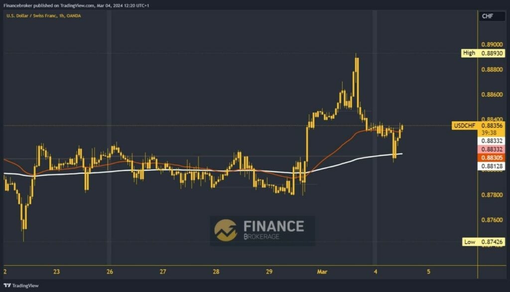 USDCHF Chart Analysis