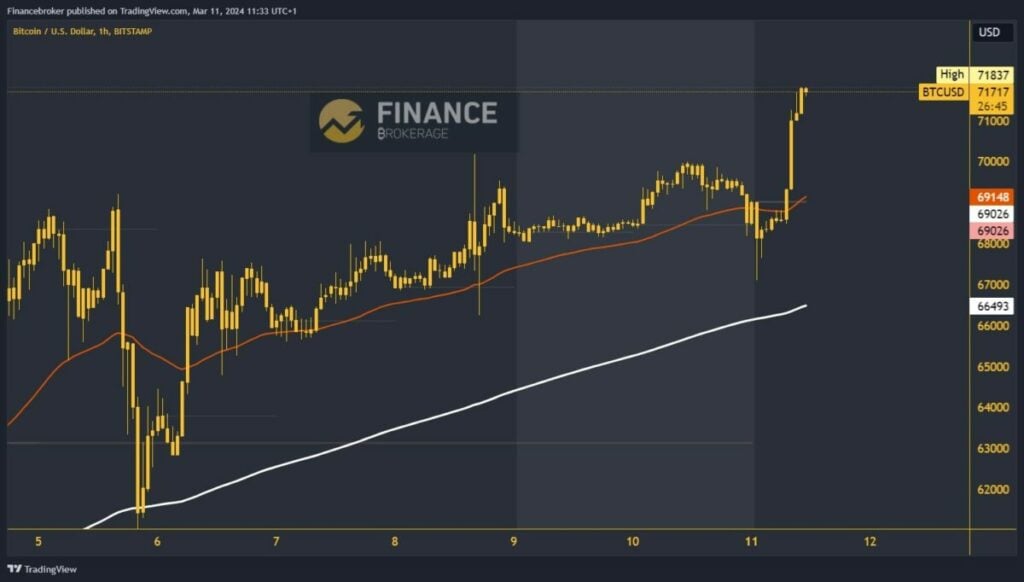 Bitcoin chart analysis