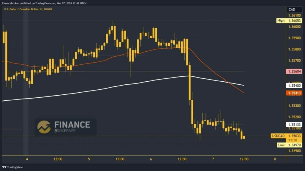 USDCAD Chart Analysis