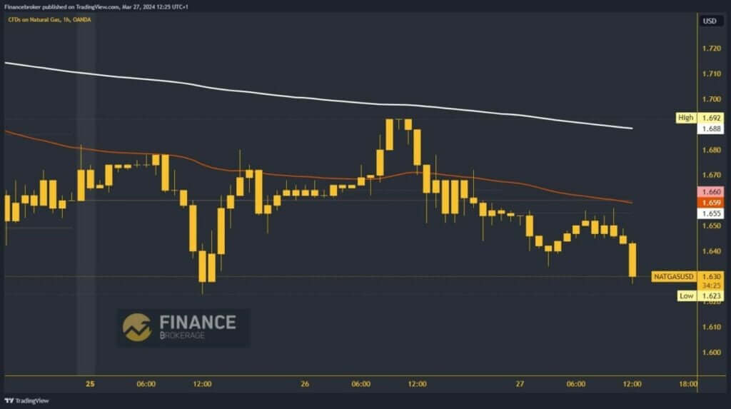 Natural gas chart analysis