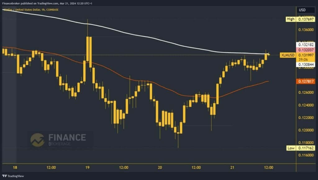 Stellar chart analysis