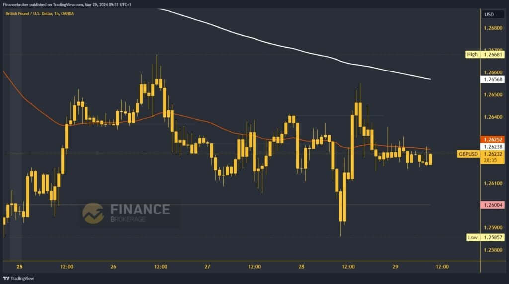 GBPUSD Chart Analysis