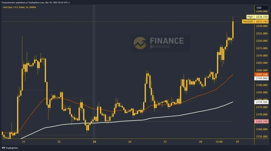 Gold chart analysis