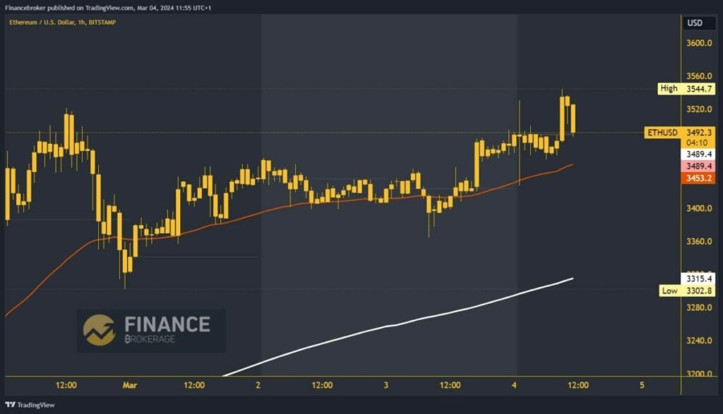 Ethereum chart analysis