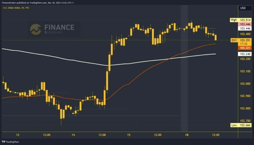 Dollar index chart analysis