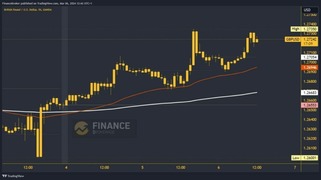 GBPUSD Chart Analysis