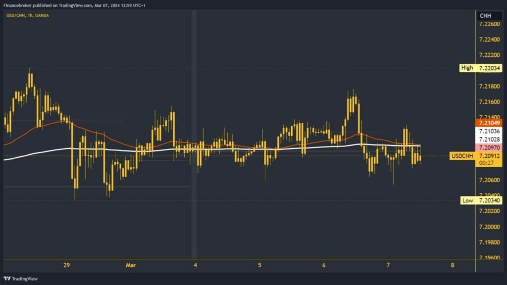 USDCNH Chart Analysis