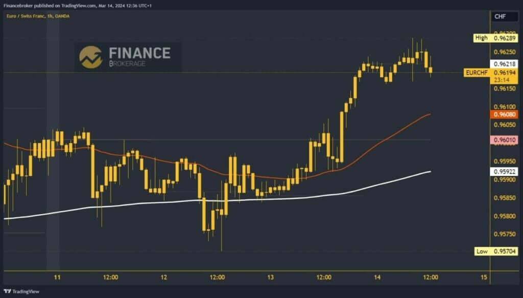 EURCHF Chart Analysis