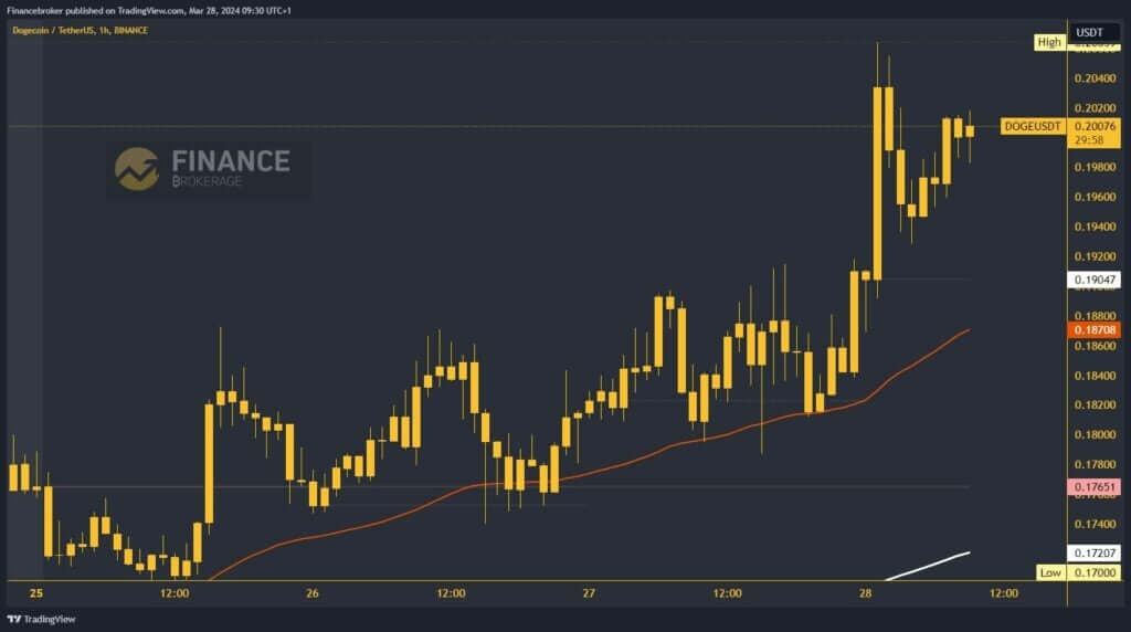 Dogecoin chart analysis