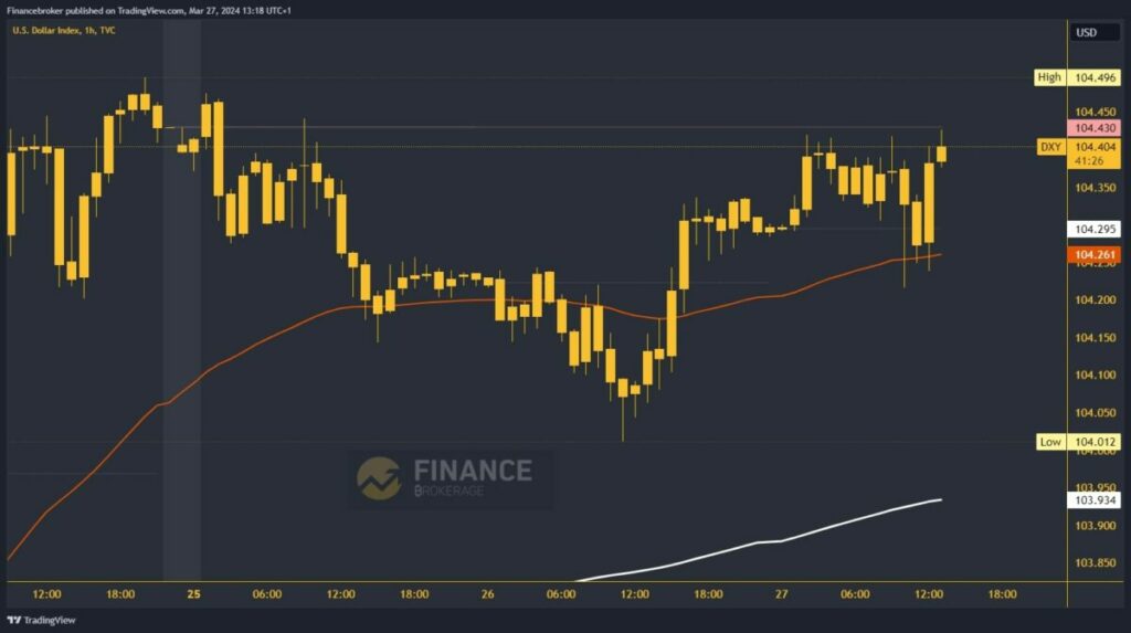 Dollar index chart analysis