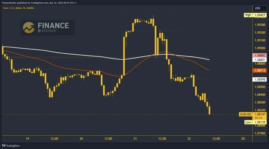 EURUSD Chart Analysis