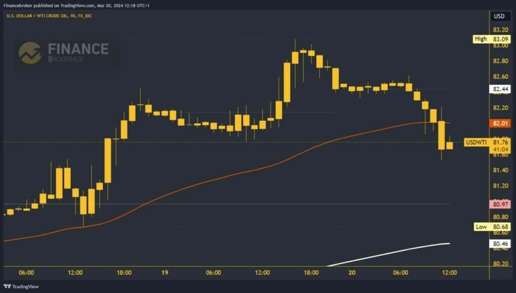 Oil Chart Analysis