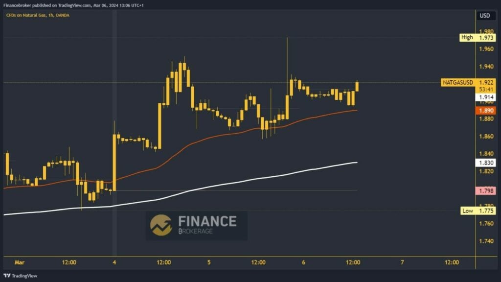 Natural gas chart analysis