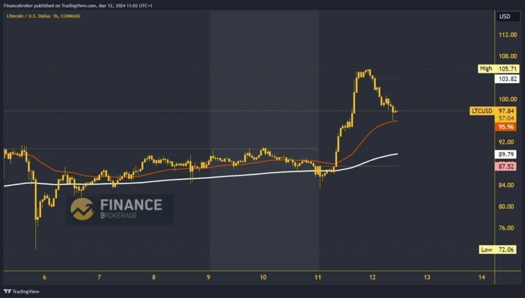 LiteCoin Chart Analysis