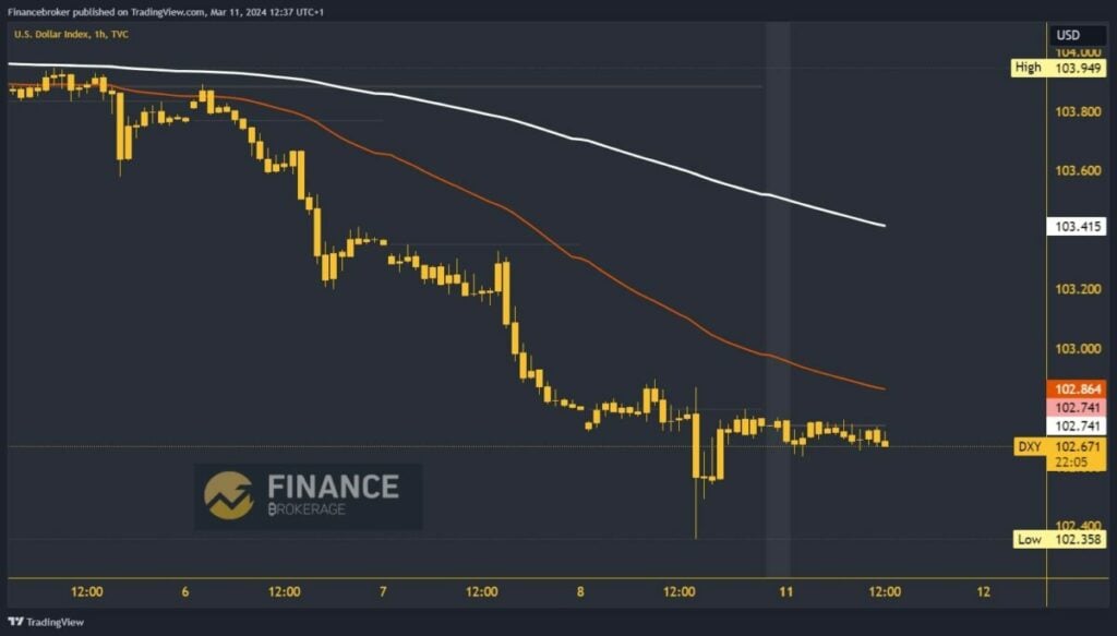 Dollar index chart analysis