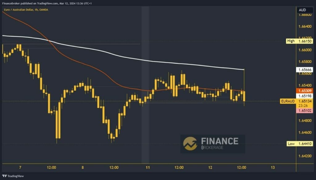 EURAUD Chart Analysis