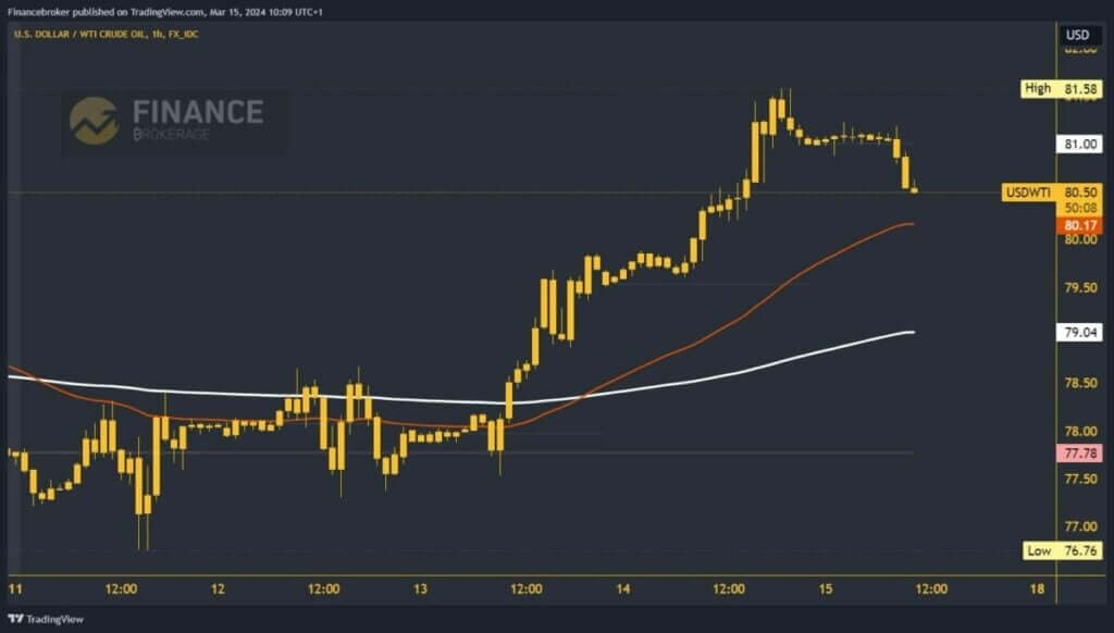 Oil chart analysis