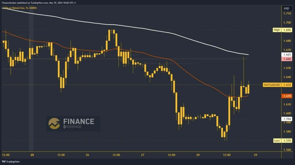 Natural gas chart analysis