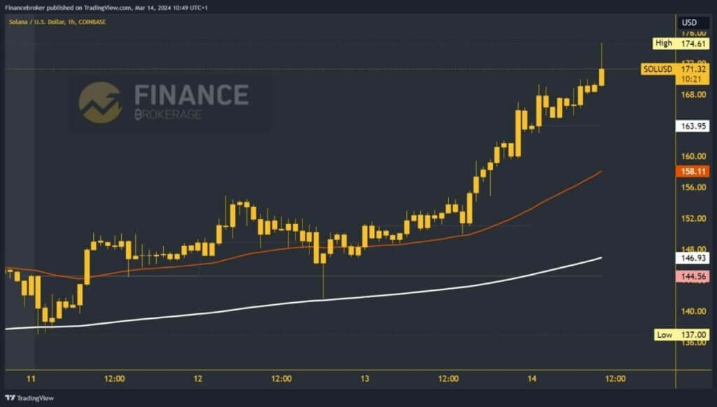 Solana chart analysis