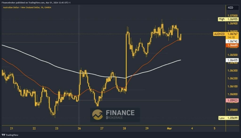 AUDNZD chart analysis