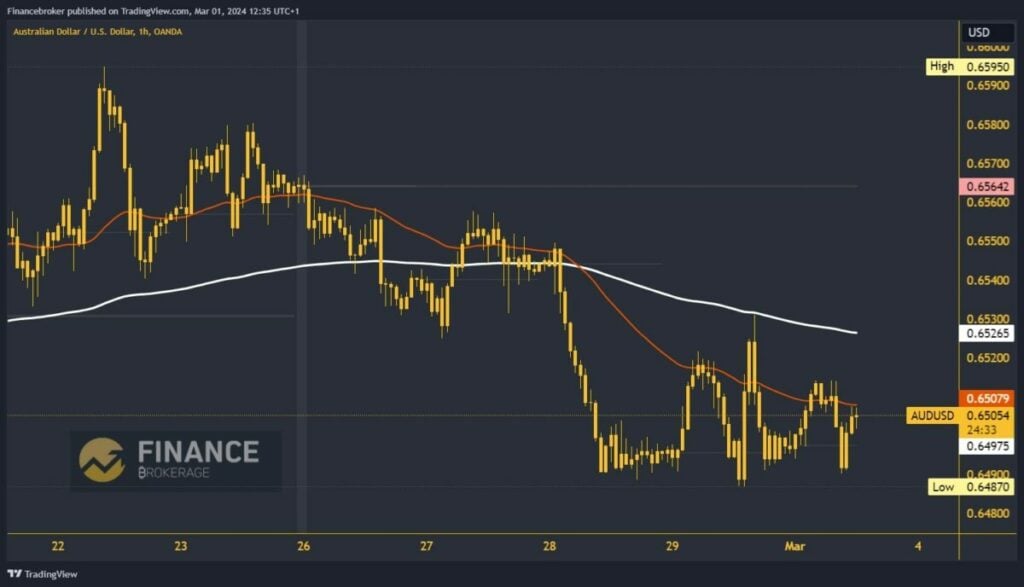 AUDUSD chart analysis