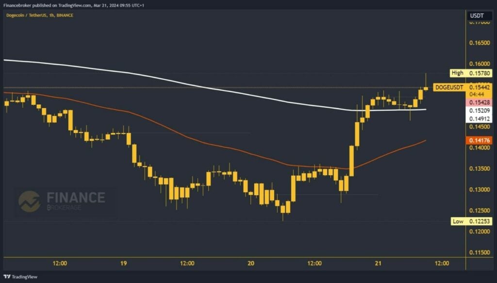 Dogecoin chart analysis