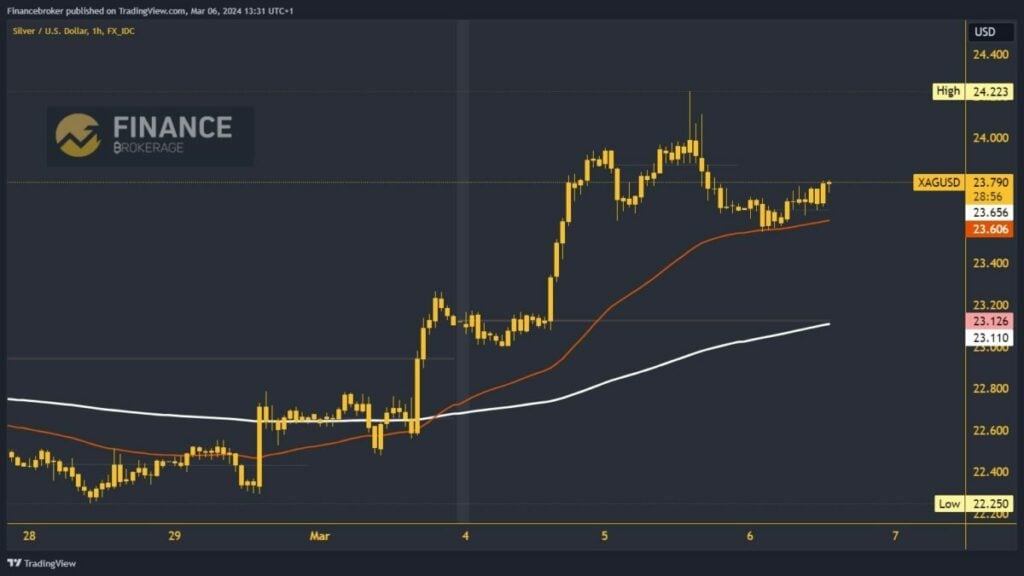 Silver chart analysis