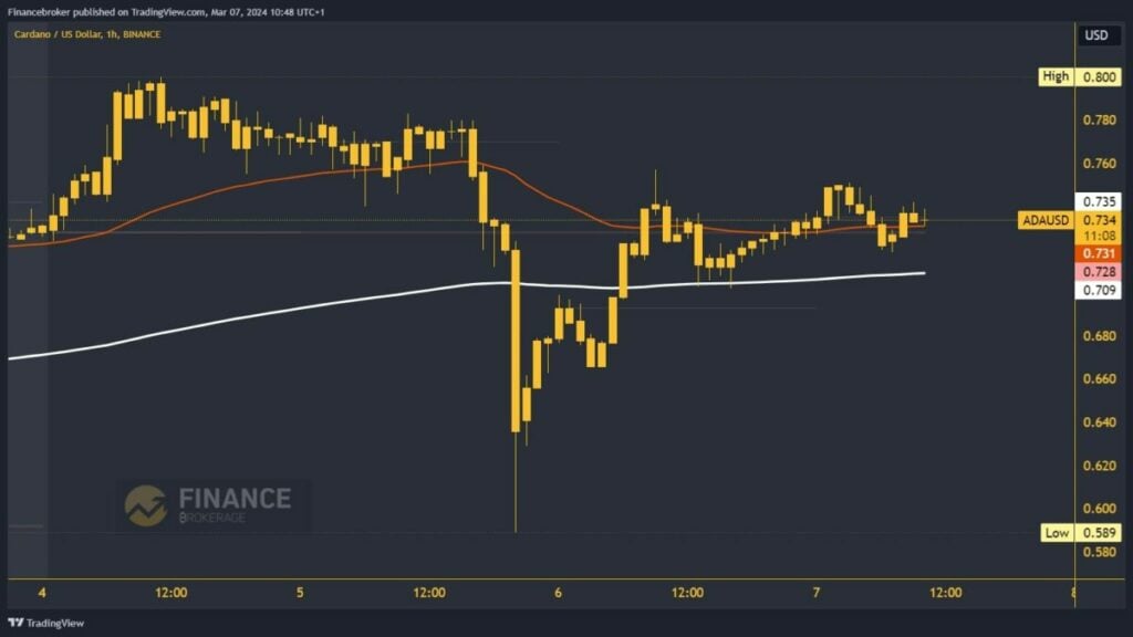 Cardano chart analysis