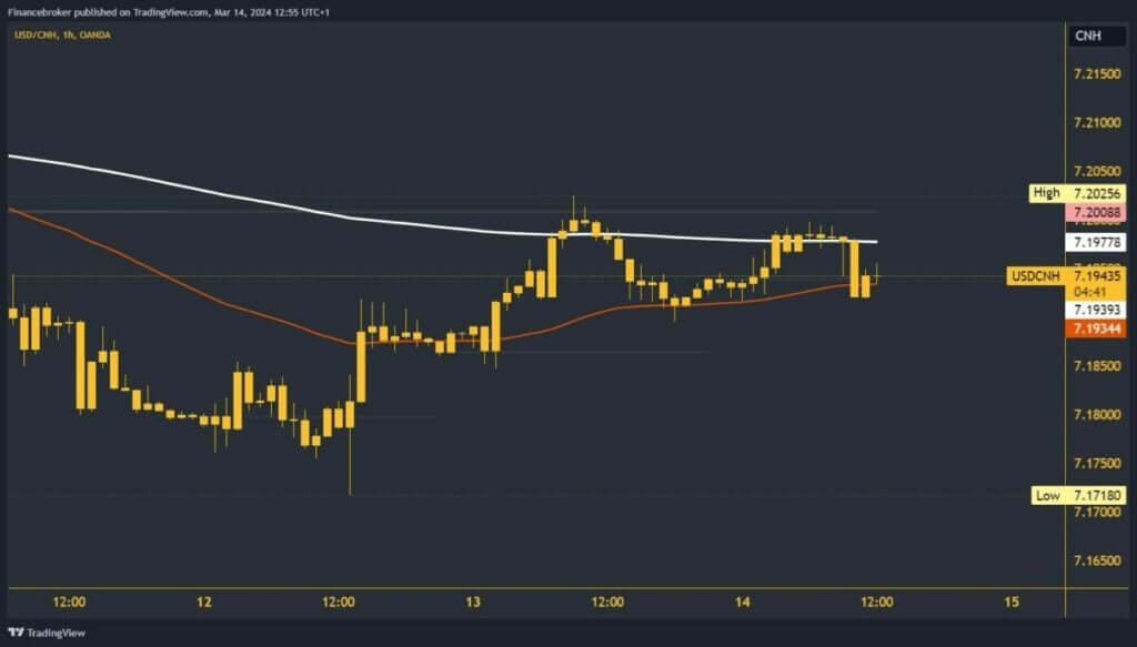 USDCNH Chart Analysis