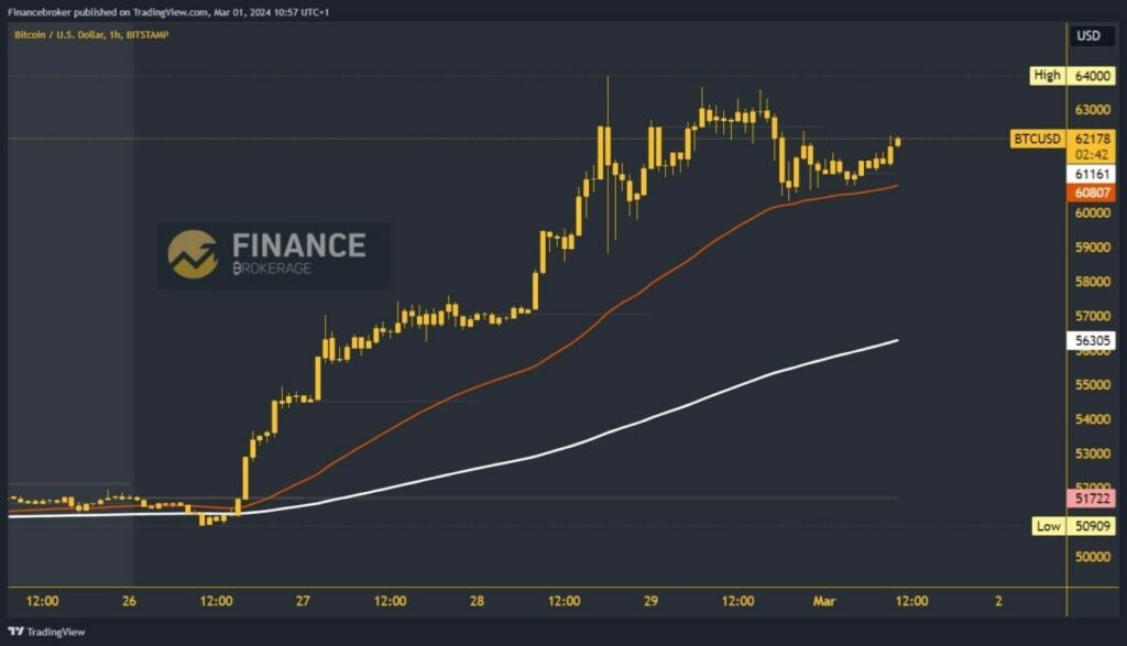 Bitcoin chart analysis