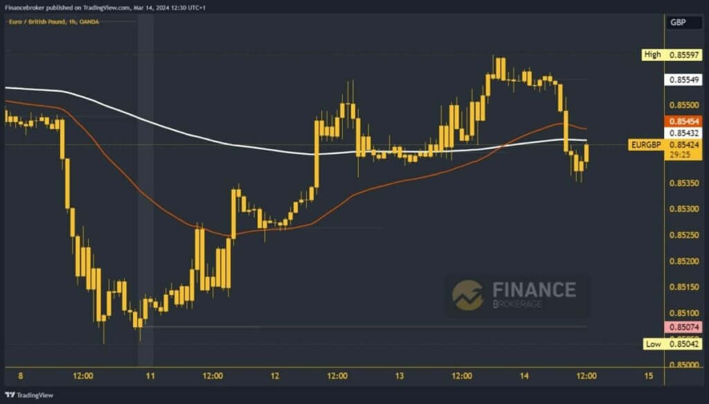 EURGBP Chart Analysis