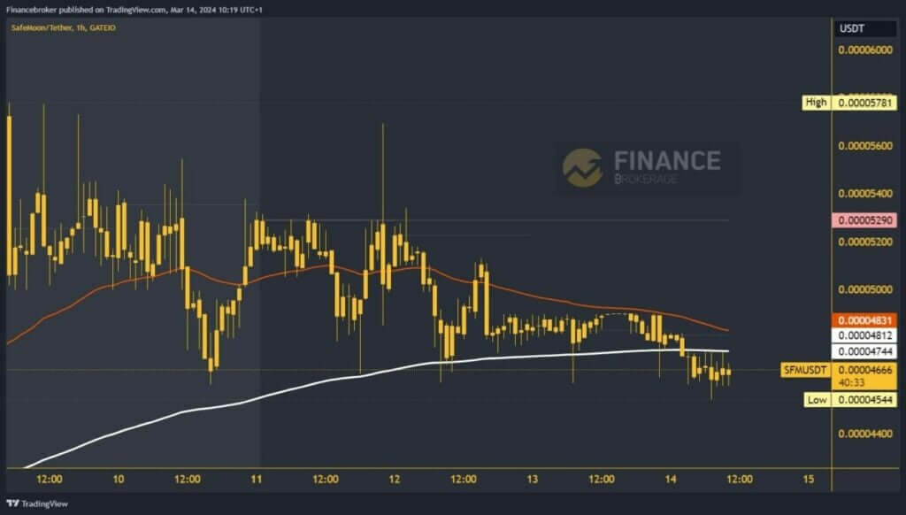 SafeMoon Chart Analysis