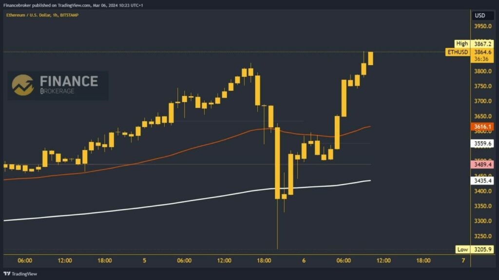 Ethereum chart analysis