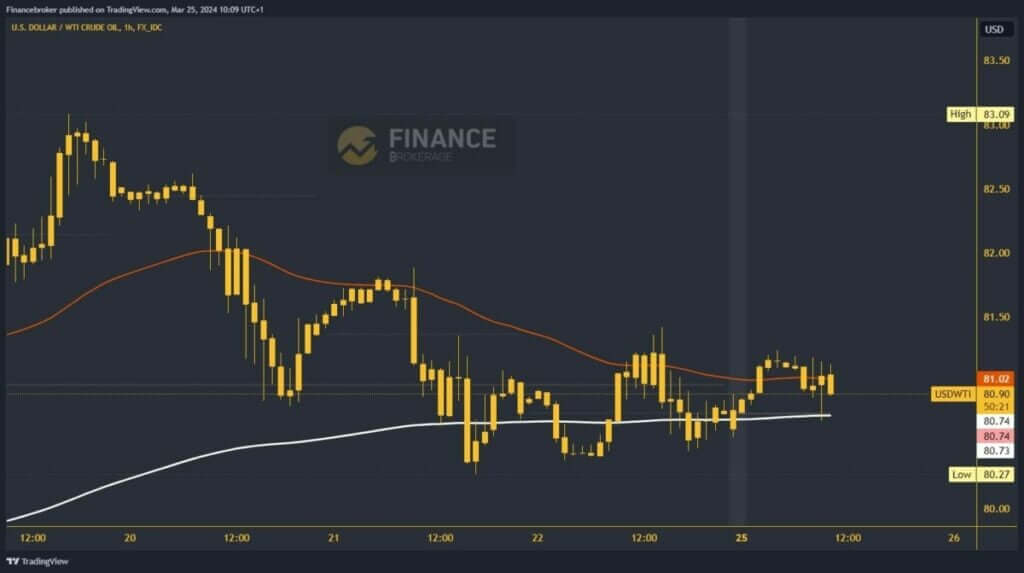 Oil chart analysis