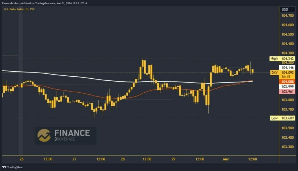 Dollar index chart analysis