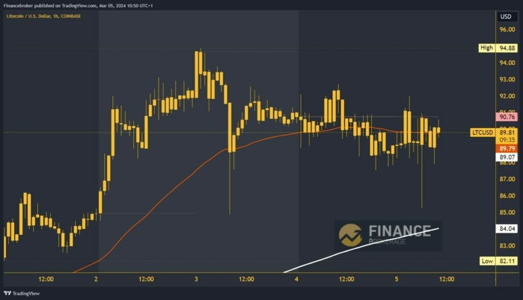 LiteCoin Chart Analysis