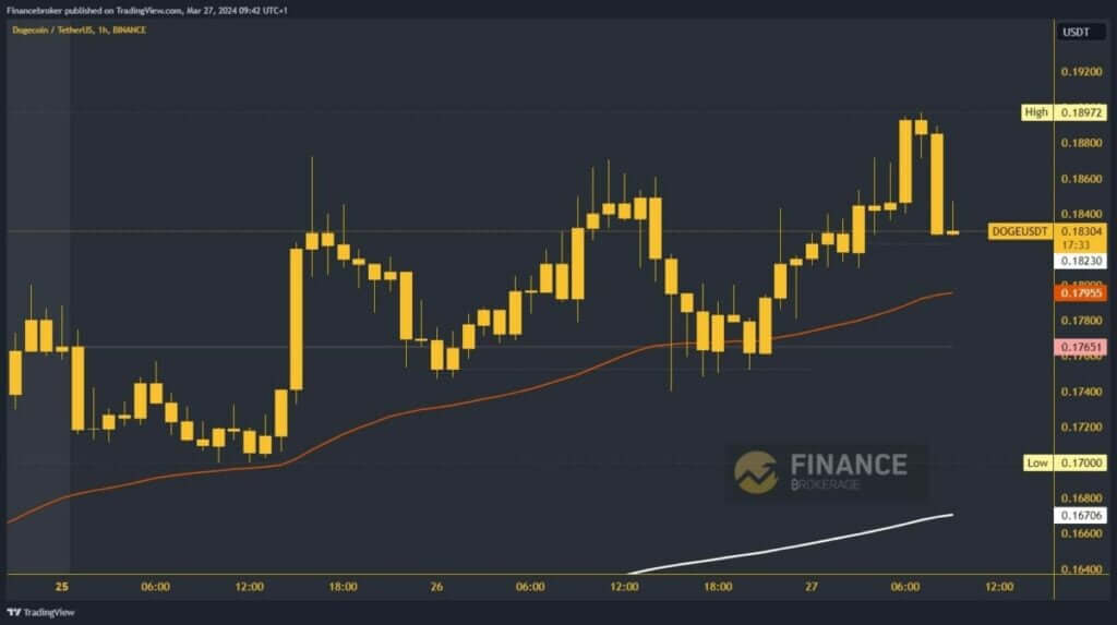 Dogecoin chart analysis