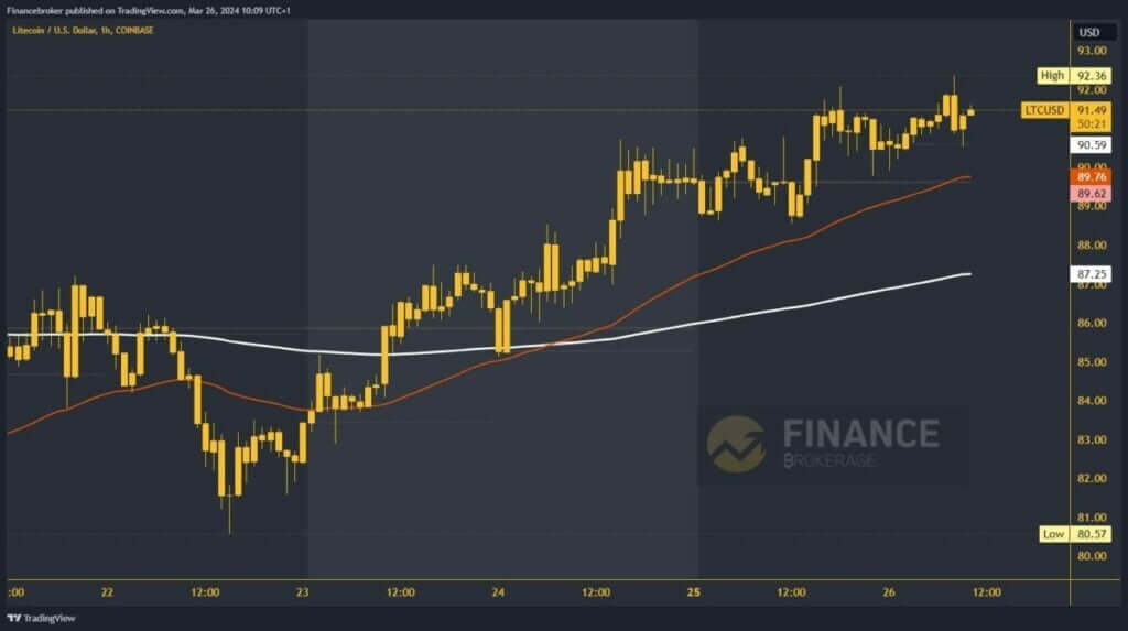 LiteCoin Chart Analysis