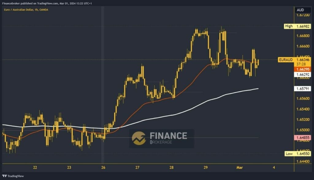 EURAUD chart analysis