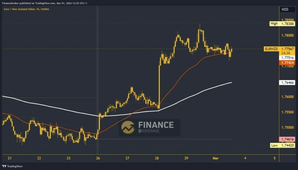 EURNZD chart analysis