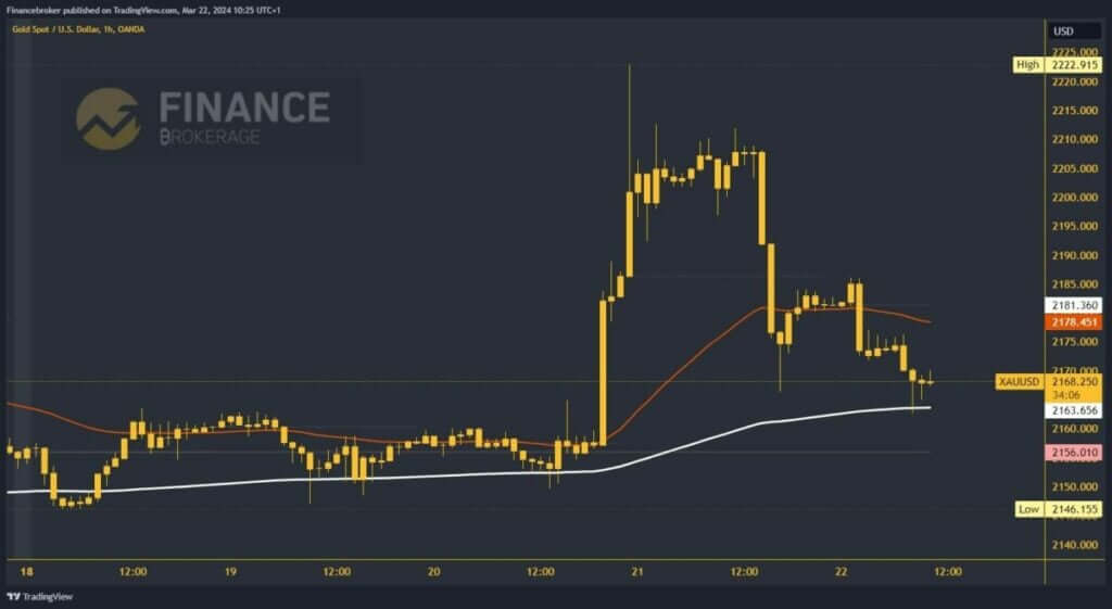 Gold chart analysis