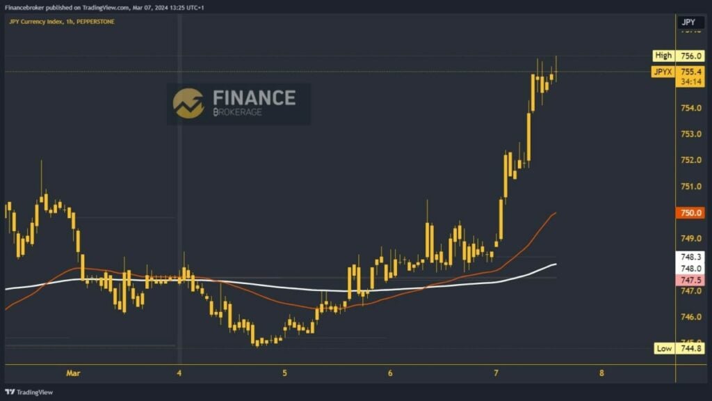 Yen Index Chart Analysis