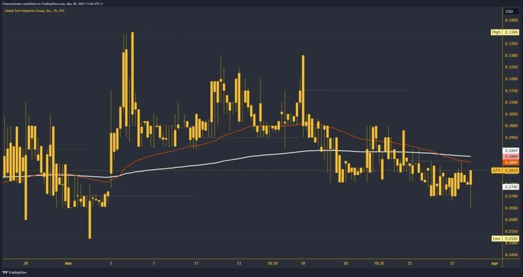 GTII Global Tech Stock Price, Statistics and other information