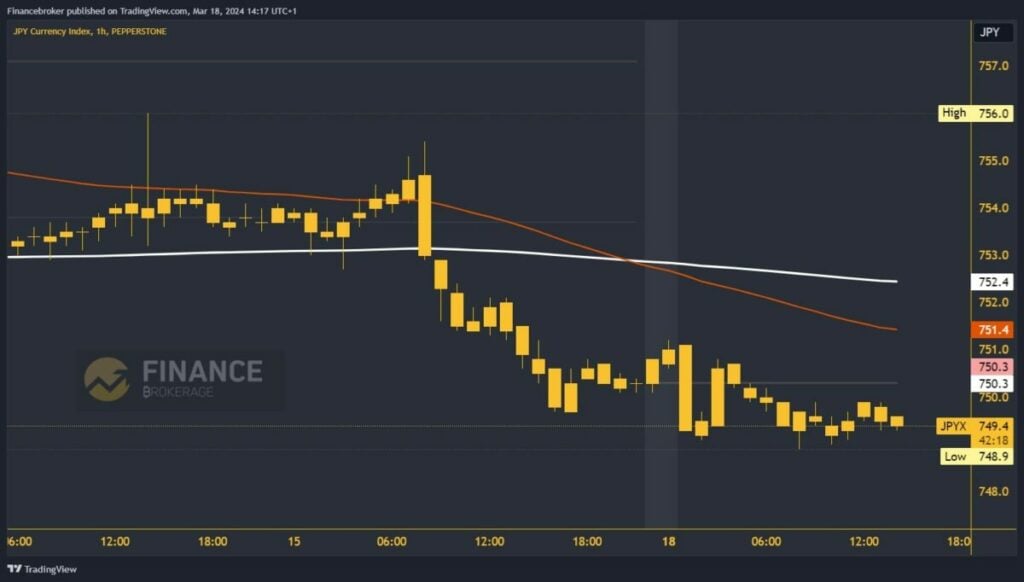 Yen Index Chart Analysis