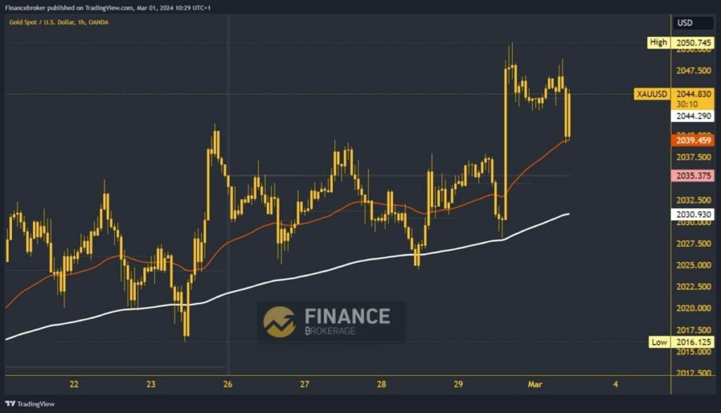 Gold chart analysis