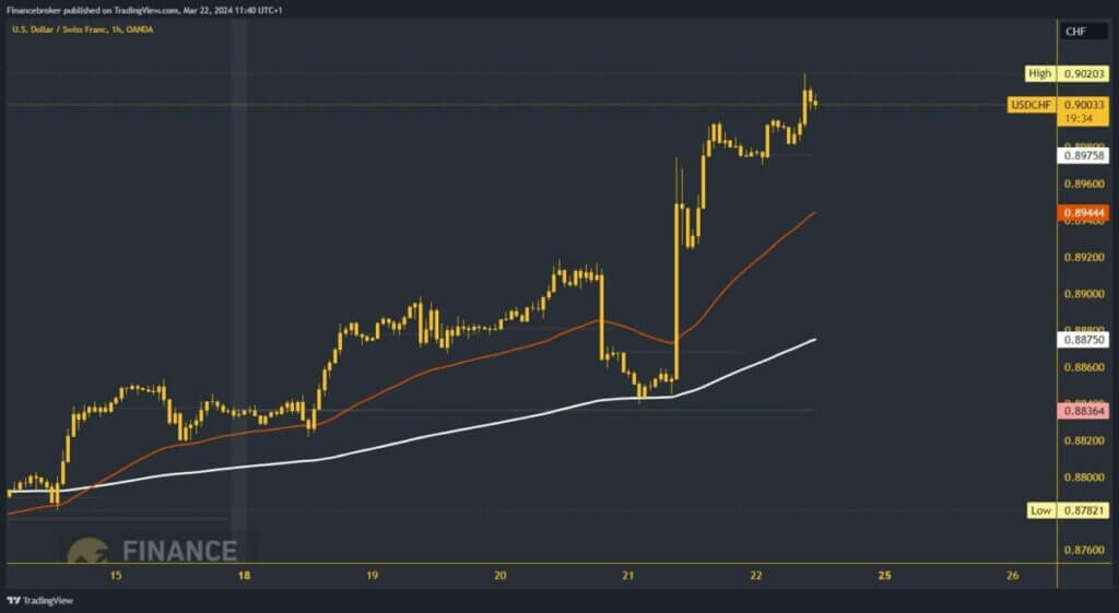 USDCHF Chart Analysis