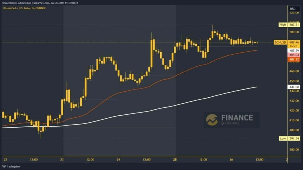 Bitcoin cash chart analysis