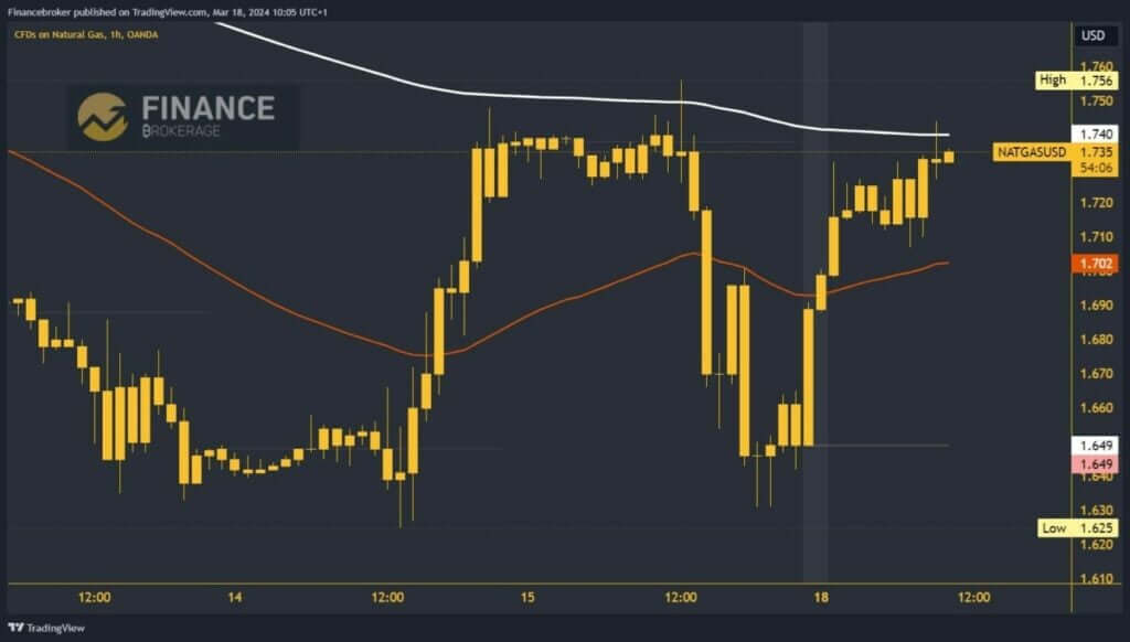 Natural gas chart analysis